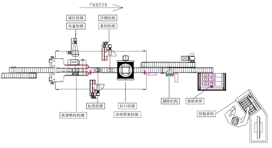 機(jī)器視覺與智能控制包裝檢測線